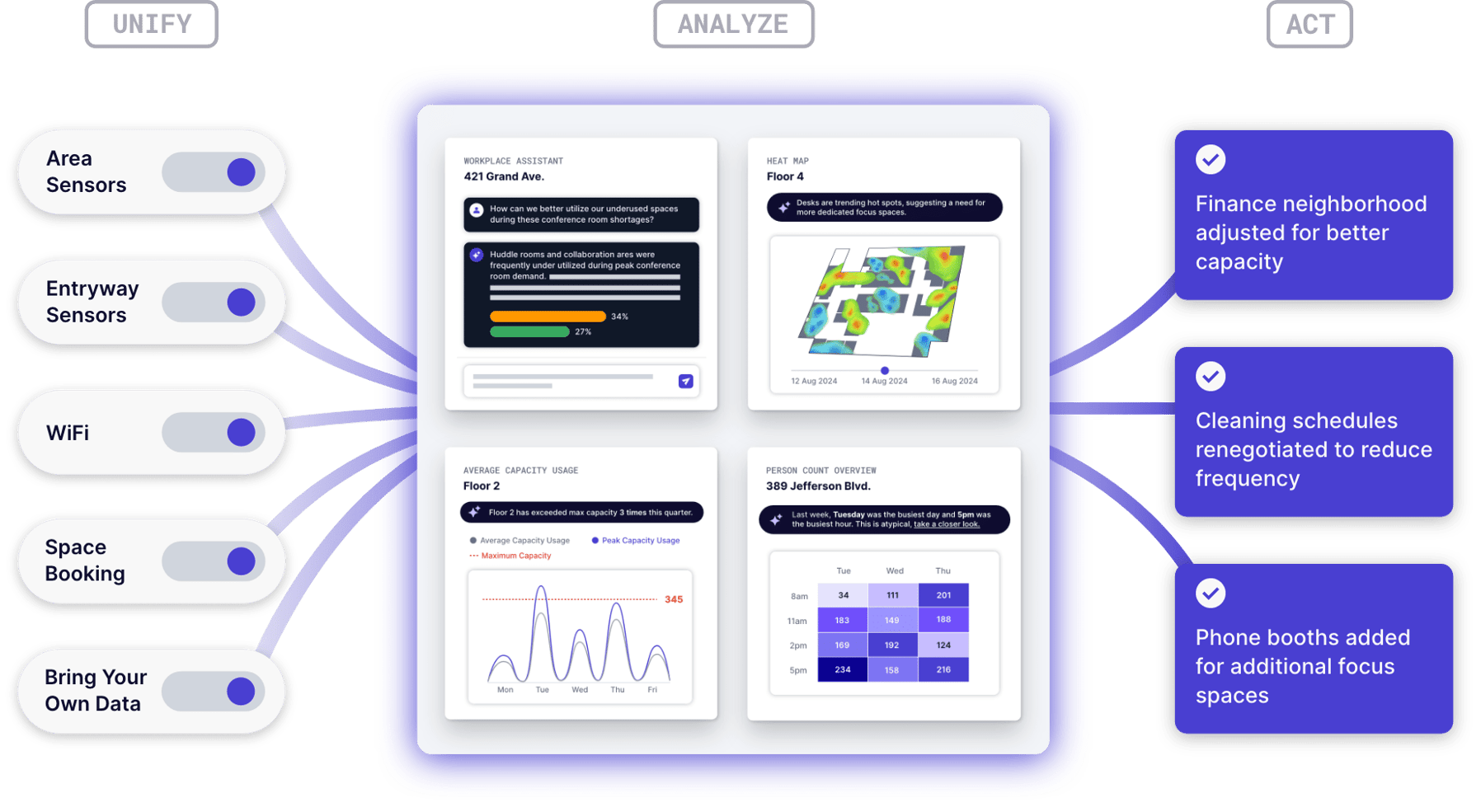 A single platform for occupancy intelligence integrating data sources to analyze workplace usage and optimize capacity for improved efficiency.