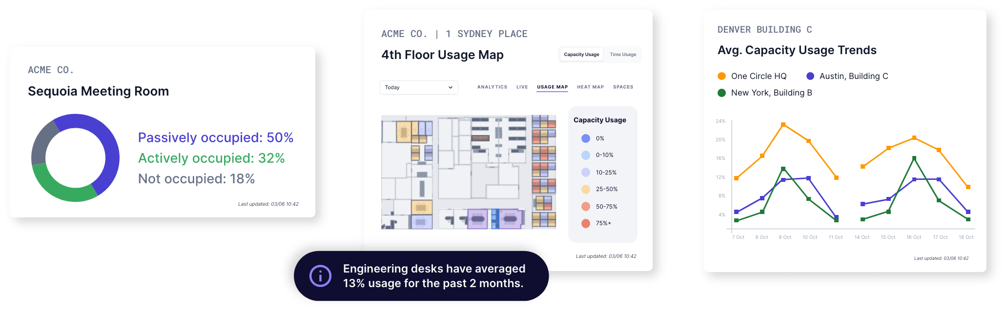 Workplace analytics with occupancy intelligence insights, including usage maps, meeting room data, and capacity trends visualization.